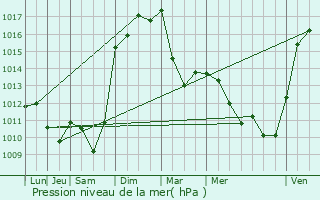 Graphe de la pression atmosphrique prvue pour Loriol-sur-Drme