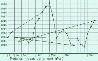 Graphe de la pression atmosphrique prvue pour Dommartin