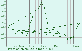 Graphe de la pression atmosphrique prvue pour Hoste