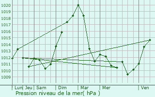 Graphe de la pression atmosphrique prvue pour Rothau