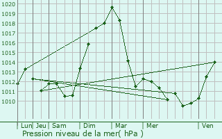 Graphe de la pression atmosphrique prvue pour Lning