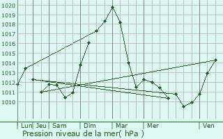Graphe de la pression atmosphrique prvue pour Azoudange