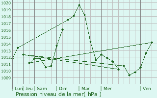 Graphe de la pression atmosphrique prvue pour Burlioncourt