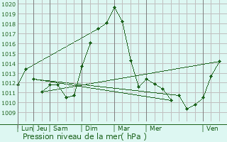 Graphe de la pression atmosphrique prvue pour Obreck