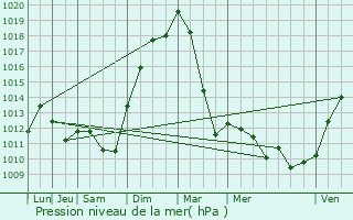 Graphe de la pression atmosphrique prvue pour Many