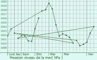 Graphe de la pression atmosphrique prvue pour Han-sur-Nied