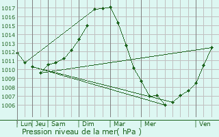 Graphe de la pression atmosphrique prvue pour Holque