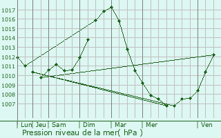 Graphe de la pression atmosphrique prvue pour Pittem