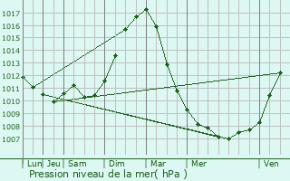 Graphe de la pression atmosphrique prvue pour Deinze