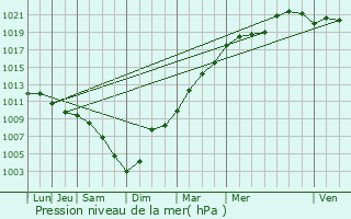 Graphe de la pression atmosphrique prvue pour Guesnain