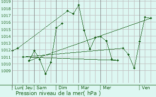 Graphe de la pression atmosphrique prvue pour La Tronche