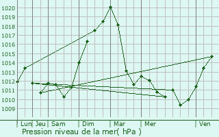 Graphe de la pression atmosphrique prvue pour Angomont