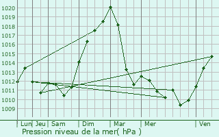 Graphe de la pression atmosphrique prvue pour Badonviller