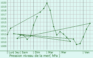 Graphe de la pression atmosphrique prvue pour Saint-Boingt