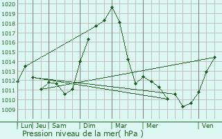 Graphe de la pression atmosphrique prvue pour Saulxures-ls-Nancy