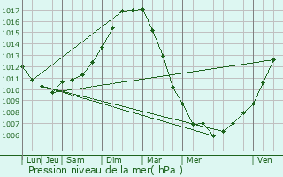 Graphe de la pression atmosphrique prvue pour Clerques