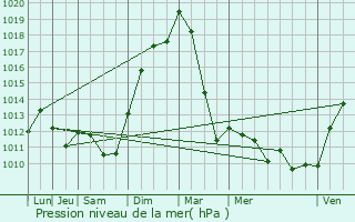 Graphe de la pression atmosphrique prvue pour Coume