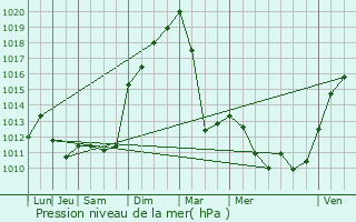 Graphe de la pression atmosphrique prvue pour Tournans