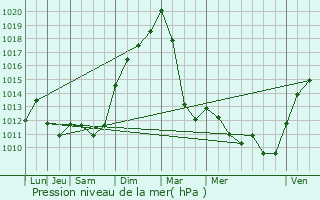 Graphe de la pression atmosphrique prvue pour Golbey