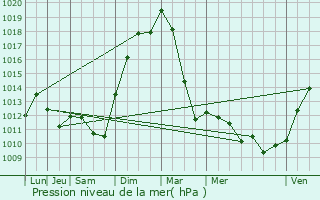 Graphe de la pression atmosphrique prvue pour Orny