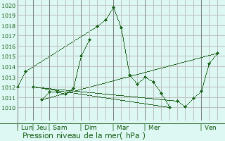 Graphe de la pression atmosphrique prvue pour Baulay