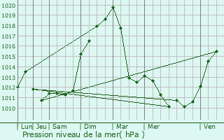 Graphe de la pression atmosphrique prvue pour Vesoul