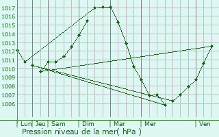 Graphe de la pression atmosphrique prvue pour Hocquinghen