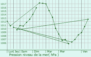 Graphe de la pression atmosphrique prvue pour Saint-Martin-Boulogne