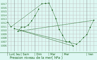 Graphe de la pression atmosphrique prvue pour Longueville