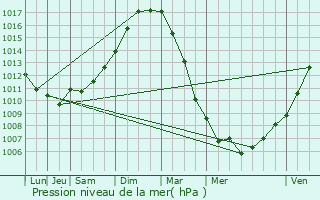 Graphe de la pression atmosphrique prvue pour Bellebrune