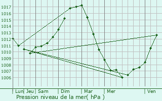 Graphe de la pression atmosphrique prvue pour Longuenesse