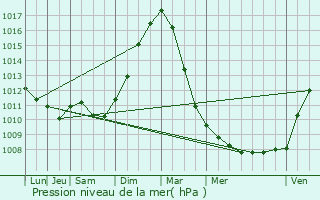 Graphe de la pression atmosphrique prvue pour Boom