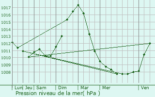 Graphe de la pression atmosphrique prvue pour Sint-Amands