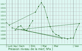 Graphe de la pression atmosphrique prvue pour Berlaar