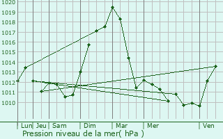 Graphe de la pression atmosphrique prvue pour Guerstling