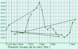 Graphe de la pression atmosphrique prvue pour Montdor