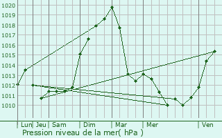 Graphe de la pression atmosphrique prvue pour Port-sur-Sane