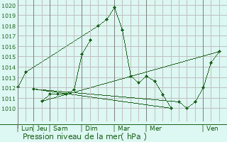 Graphe de la pression atmosphrique prvue pour Clans