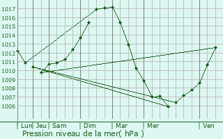 Graphe de la pression atmosphrique prvue pour Acquin-Westbcourt