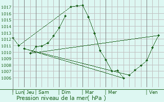 Graphe de la pression atmosphrique prvue pour Quesques