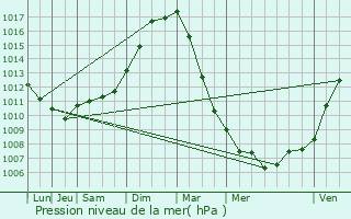 Graphe de la pression atmosphrique prvue pour Castre