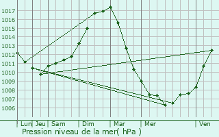 Graphe de la pression atmosphrique prvue pour Hazebrouck