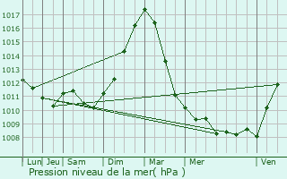 Graphe de la pression atmosphrique prvue pour Mol