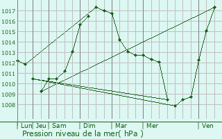 Graphe de la pression atmosphrique prvue pour Saint-Hippolyte