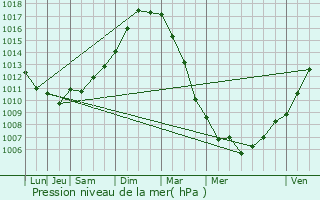 Graphe de la pression atmosphrique prvue pour Dannes