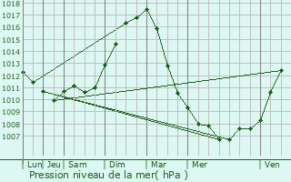 Graphe de la pression atmosphrique prvue pour Wervicq-Sud