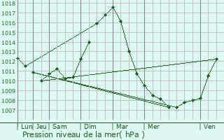 Graphe de la pression atmosphrique prvue pour Oudenaarde