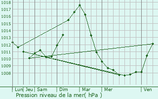 Graphe de la pression atmosphrique prvue pour Wavre