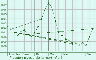 Graphe de la pression atmosphrique prvue pour Neerpelt