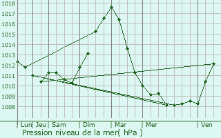 Graphe de la pression atmosphrique prvue pour Rotselaar